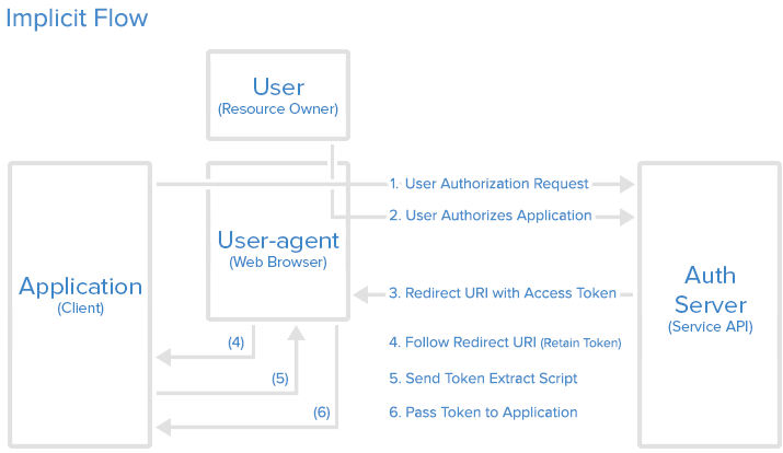 Implicit grant flow